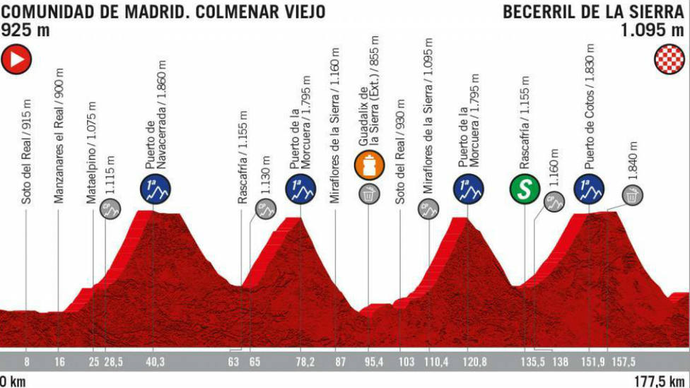Perfil de la etapa 18 de la Vuelta