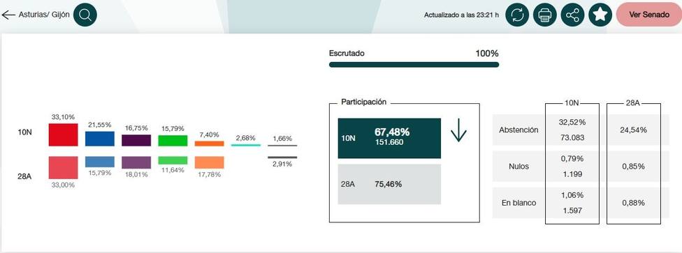 En Gijón, el PSOE obtiene 49.797 votos, PP-Foro 32.423, UP 25.208, Vox 23.761 y Cs 11.141