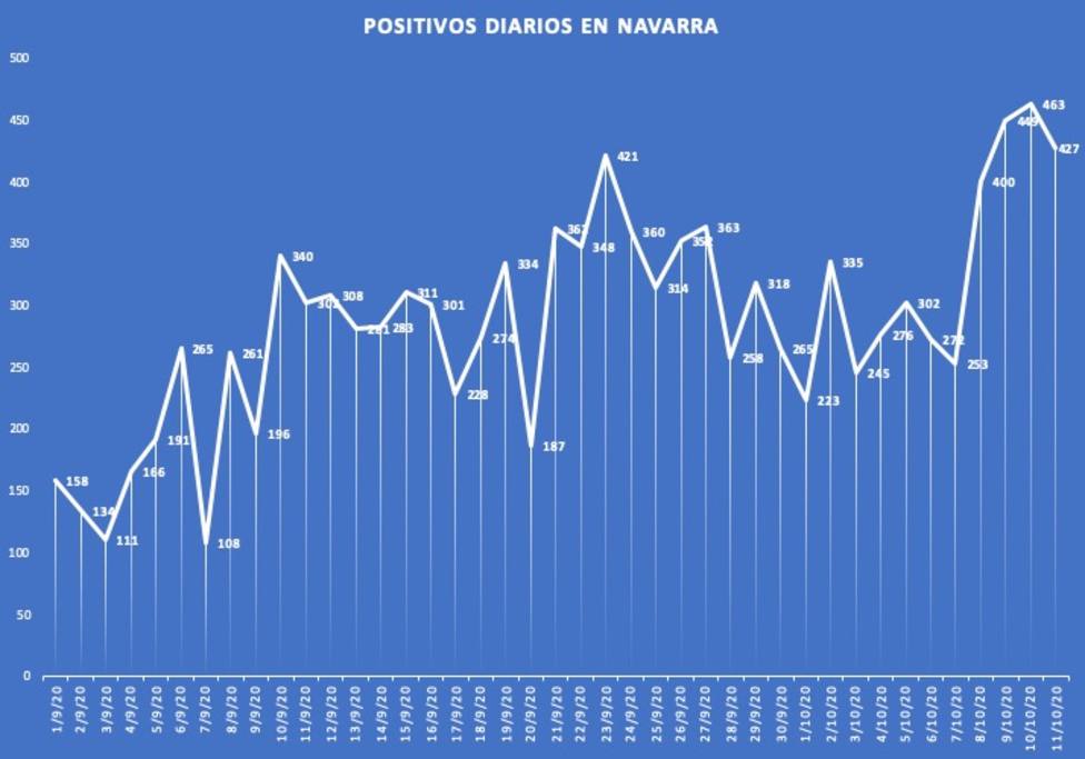 Evolución positivos en Navarra