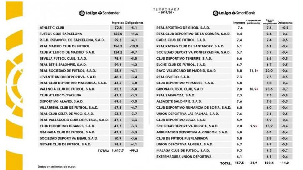 LaLiga anuncia los ingresos de cada club por derechos de TV