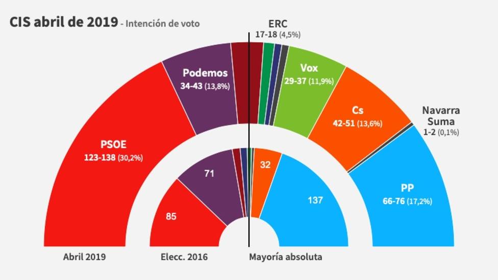 El CIS de Tezanos otorga la mayoría absoluta a PSOE y Unidas Podemos