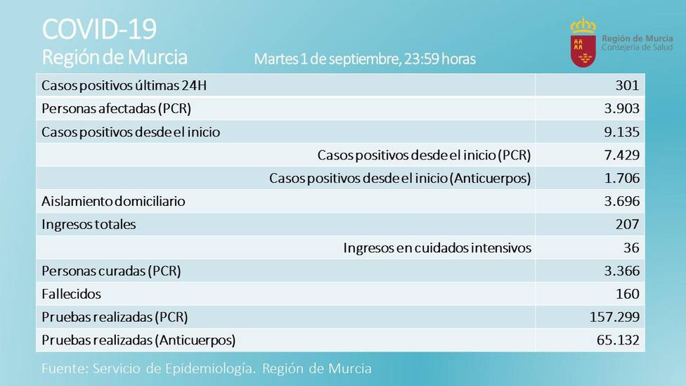 Nuevo repunte de casos COVID19 en Lorca con 61 casos