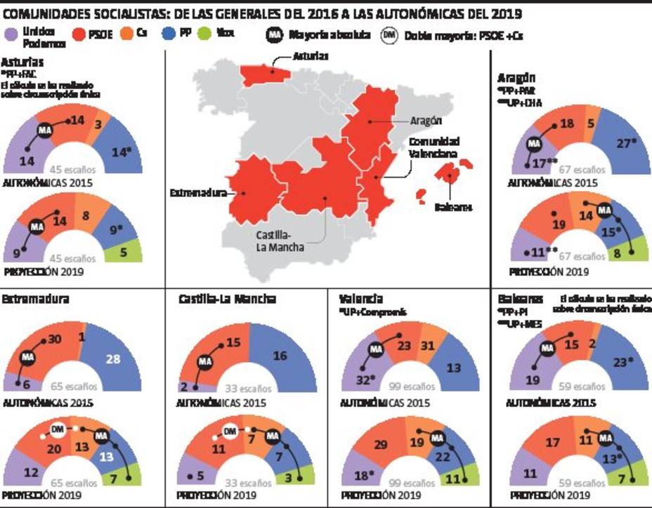 Proyección de voto para el 26 de mayo de La Vanguardia
