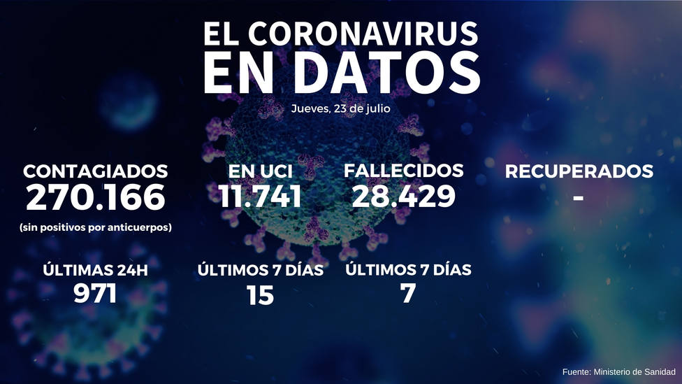 Continúa el repunte de los casos de coronavirus en España: 971 en las últimas 24 horas