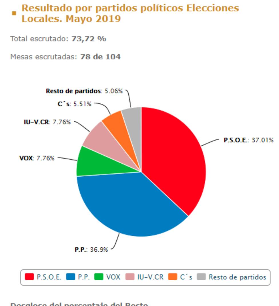 El PSOE ganaría las elecciones en Lorca con el 73.7%escrutado