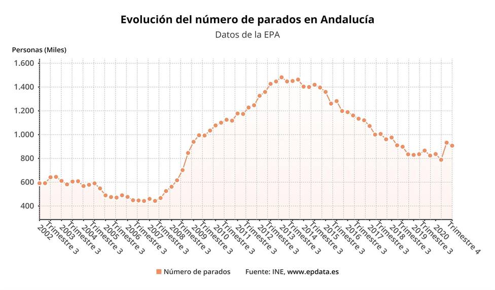 Andalucía cierra 2020 con 83.400 parados más que en 2019 y pierde 53.000 empleos, el 8,5% del total nacional