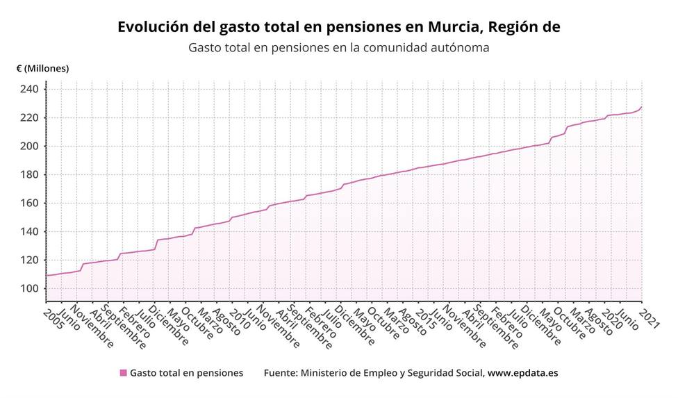La pensión media en Murcia es de 909,24 euros en febrero, la tercera más baja del país
