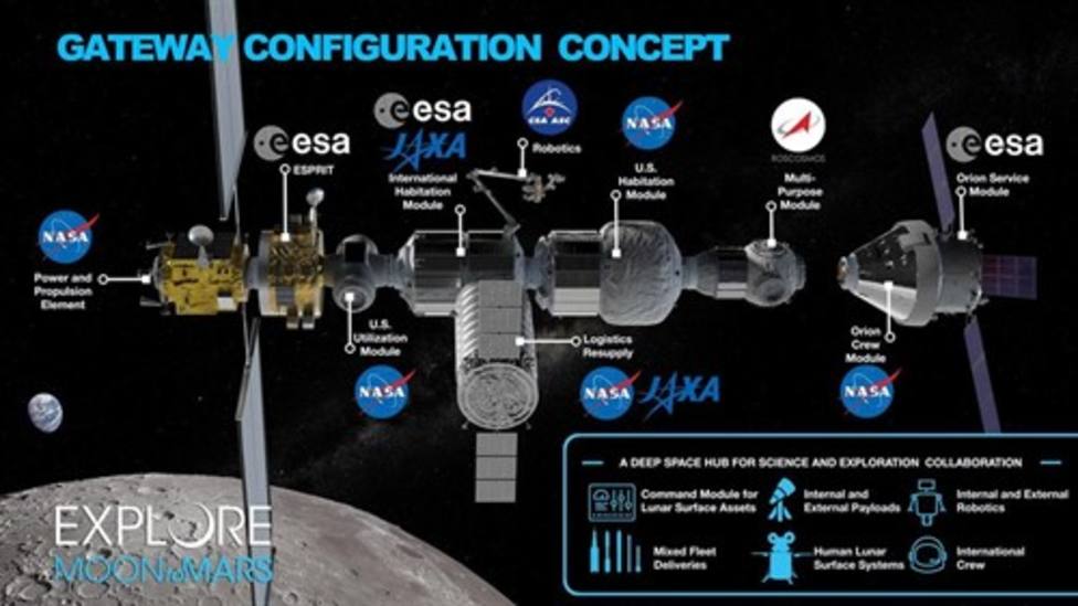 ¿Cuál es el fin de la estación lunar Gateway?