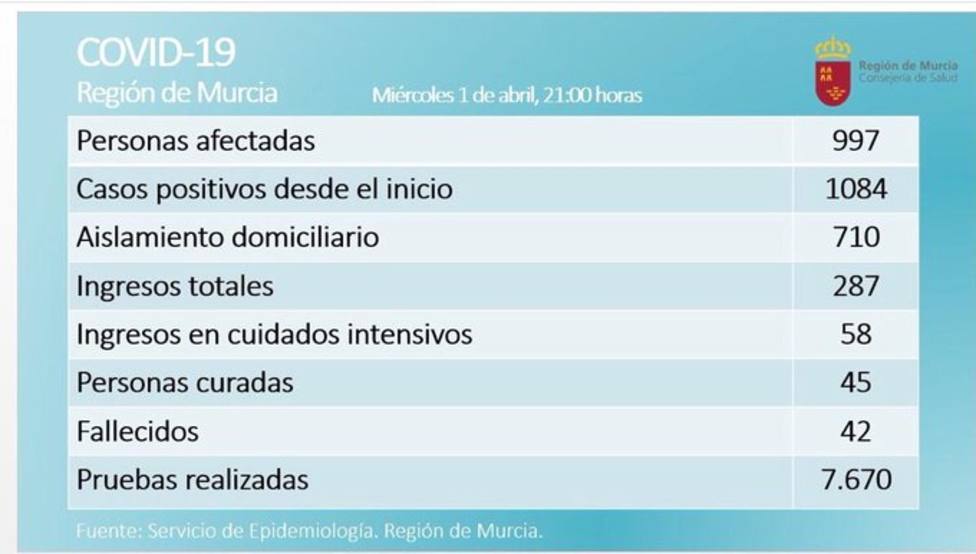 Murcia llega a los 42 fallecidos, cinco más que el martes
