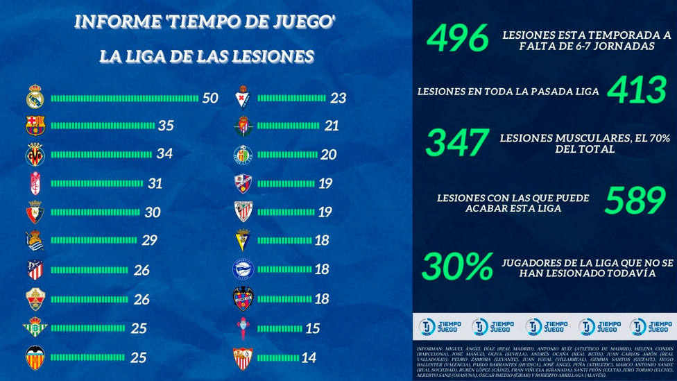Lesionados de la liga española