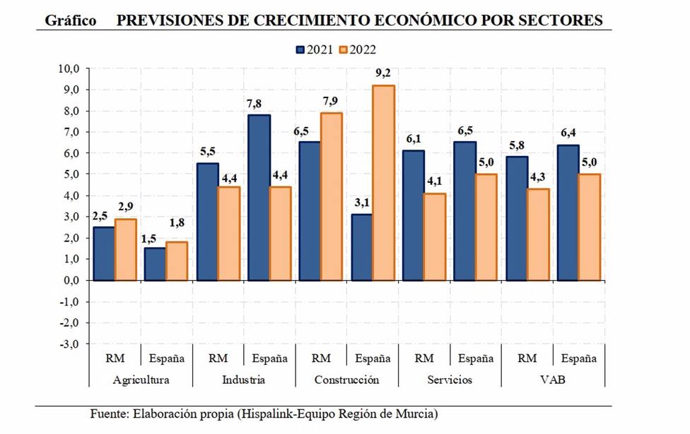 AMP.- La economÃ­a de la RegiÃ³n de Murcia crecerÃ¡ un 5,8% en 2021 y un 4,3% en 2022, segÃºn Hispalink