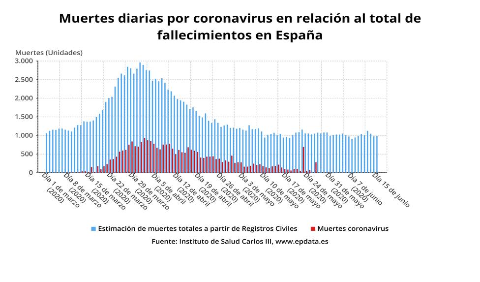 España ha registrado 44 mil muertes más entre marzo y junio, que en el mismo periodo en 2019