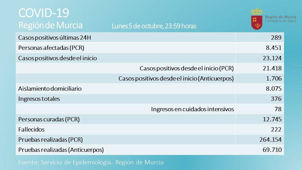 289 positivos COVID19 en la Región durante las últimas 24 horas