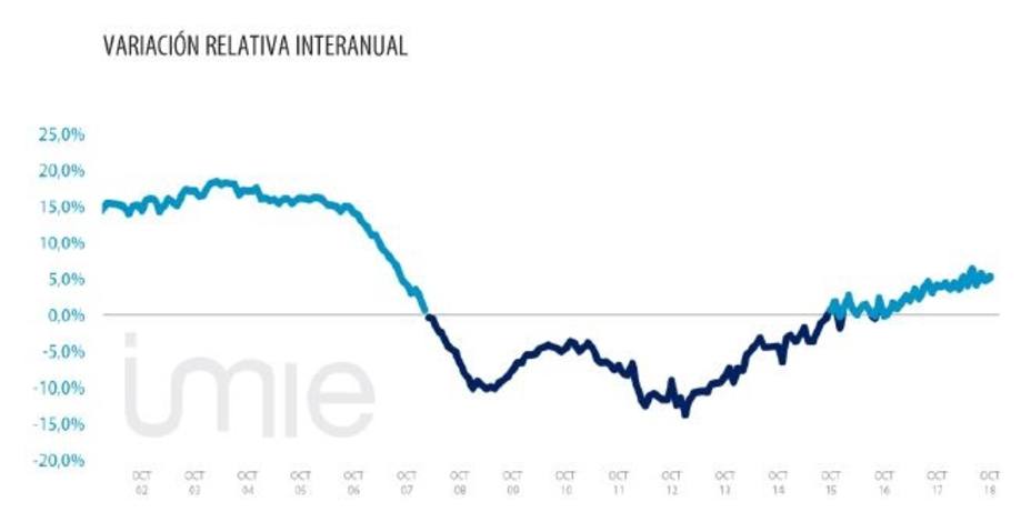 El precio de la vivienda terminada en España aumenta un 5,3% anual en octubre, según el índice Tinsa IMIE