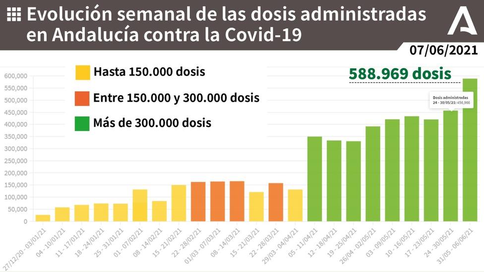Evolución semanal de la vacunación contra la COVID19 en Andalucía.