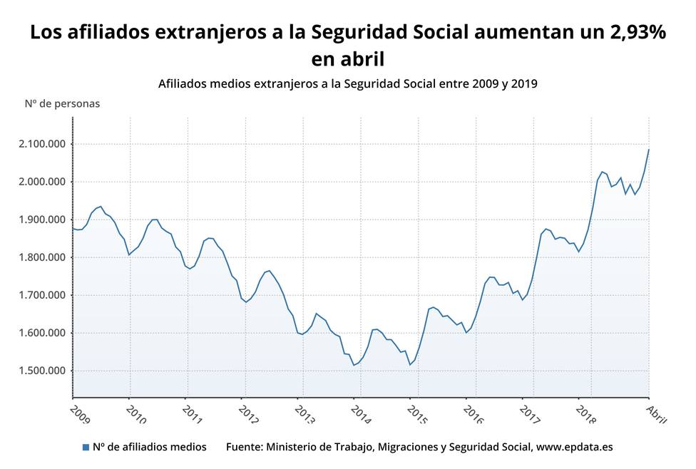 (AMP) La Seguridad Social gana 59.443 afiliados extranjeros en abril y suma tres meses de ascensos