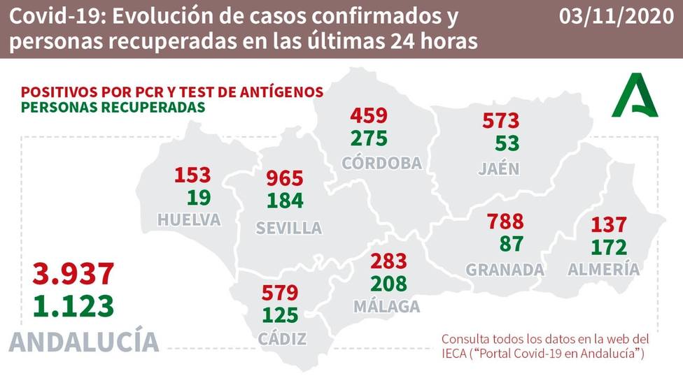 Evolución de los casos confirmados de COVID19 y personas recuperadas en las últimas 24 horas en Andalucía.