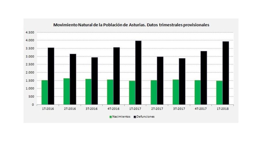 Asturias pierde otros 2.447 habitantes, según SADEI