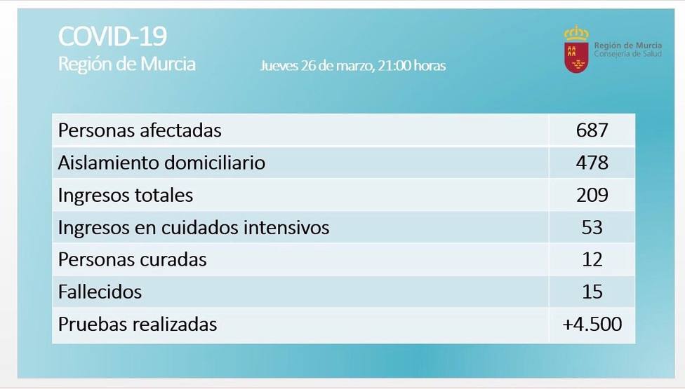 La Región de Murcia registra 687 positivos por coronavirus, 209 ingresos, 15 fallecidos y 12 curados