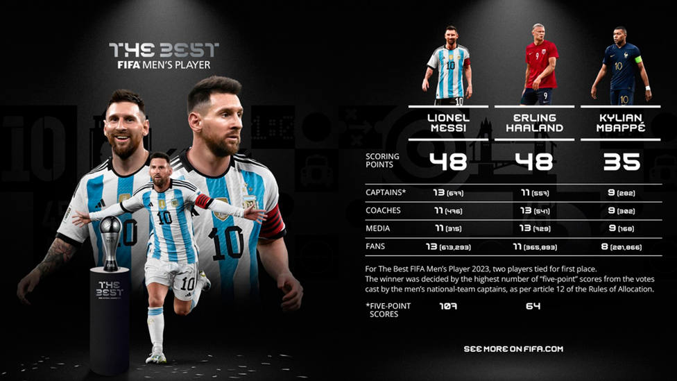Las votaciones que le hicieron ganador a Leo Messi en The Best 2023