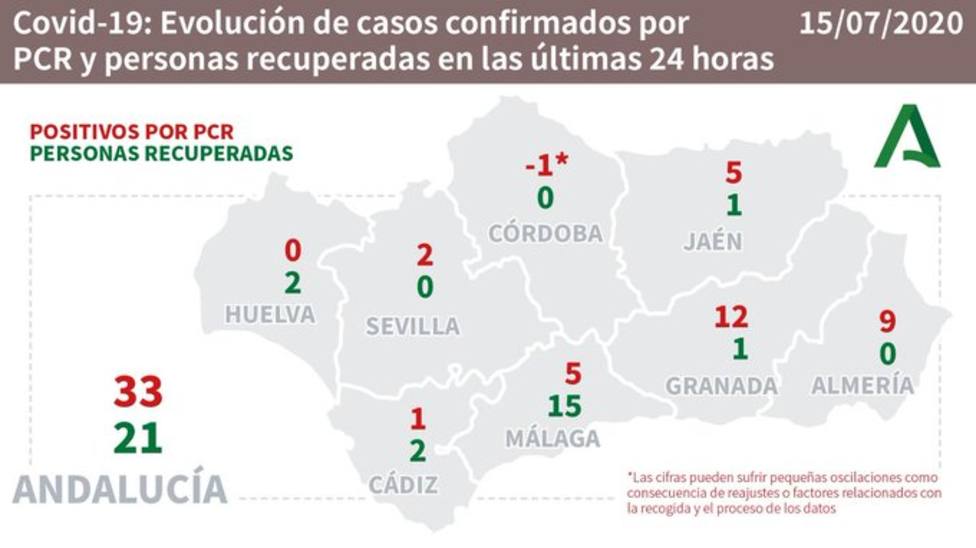 Evolcuión de casos confirmados por COVID-19 en Andalucía.