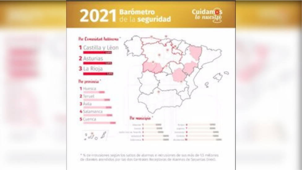 Castilla y León, Asturias y La Rioja, las comunidades autónomas más seguras de España, según un estudio