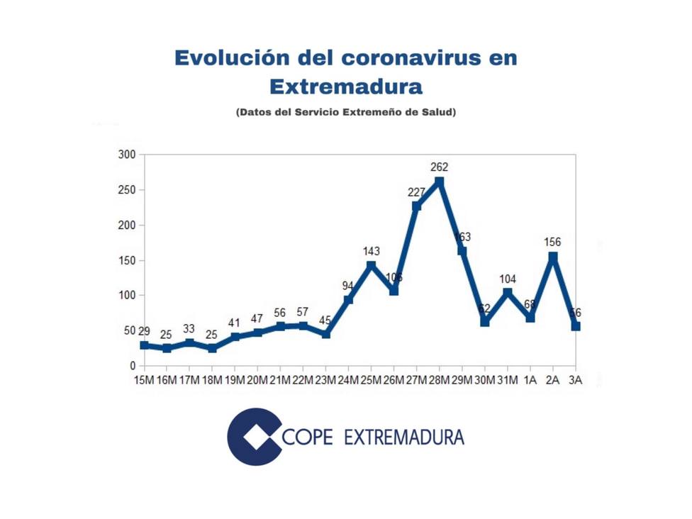 Gráfico incidencia COVID-19 en Extremadura viernes 3 abril. Foto: Celia Lafuente