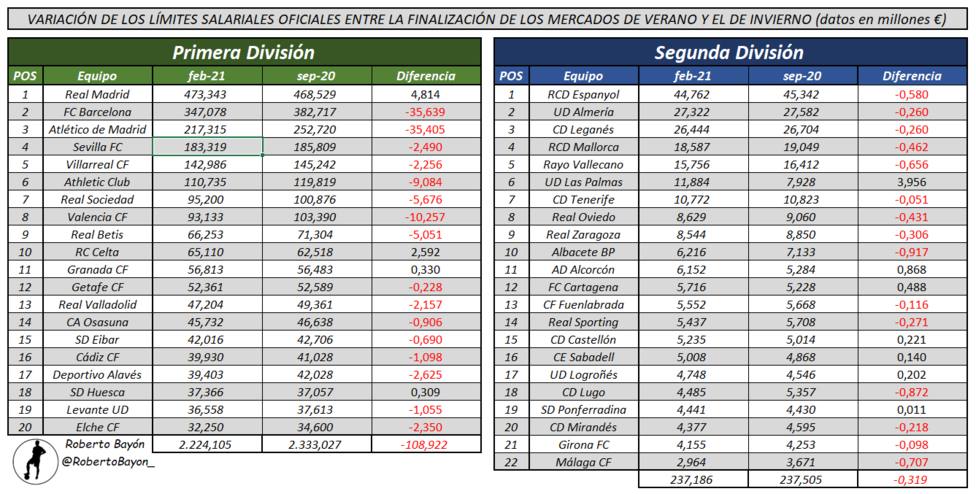 Los topes salariales de los clubes de Primera y Segunda División