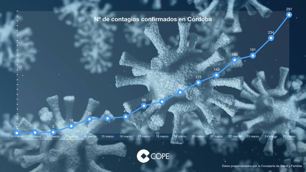 Córdoba alcanza en 24 horas 57 nuevos casos por coronavirus, siendo la cifra total de 291 positivos