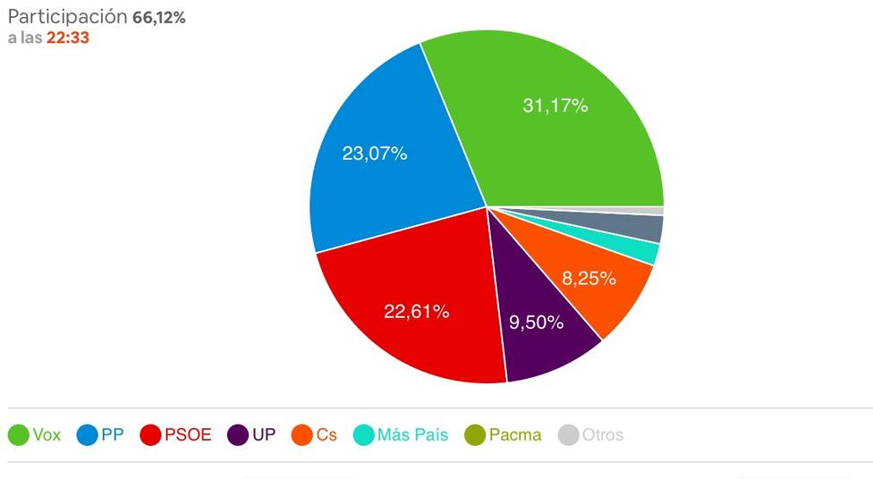 Vox gana en Cartagena con más del 31% de los votos