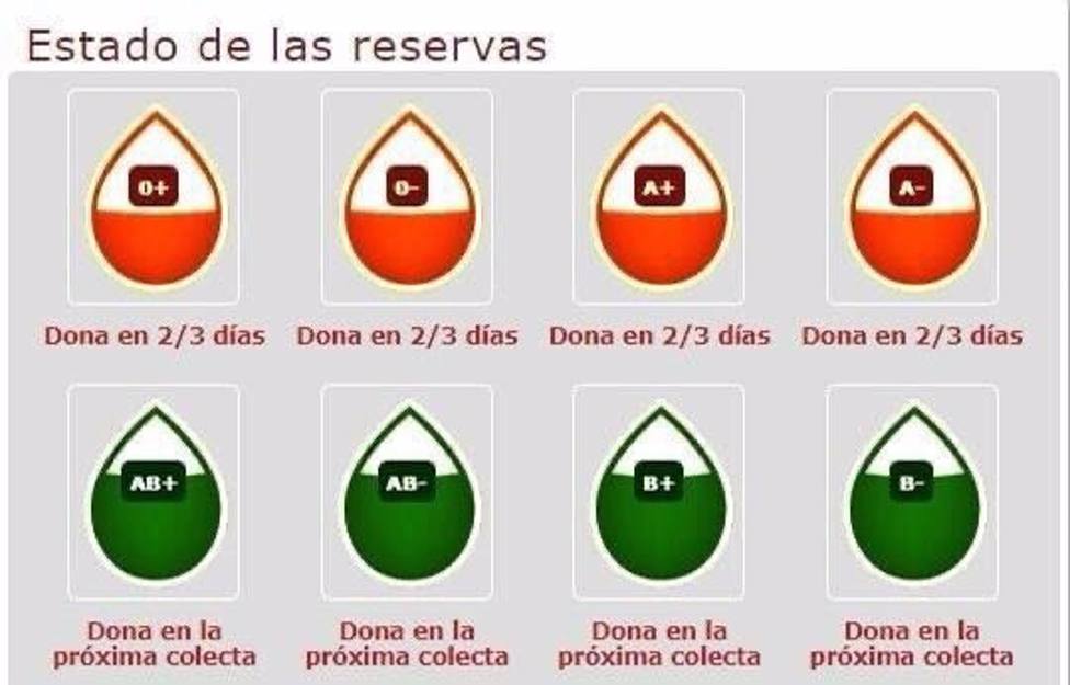 Imagen que muestra el estado de las reservas