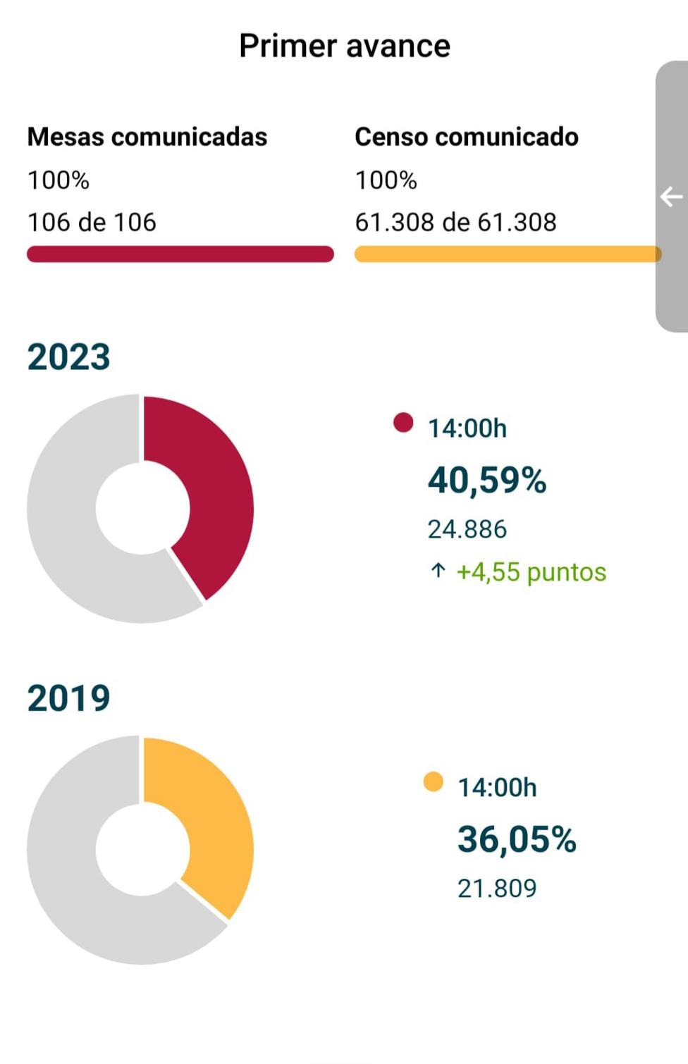 El 40,59% de los electores lorquinos votó antes de las dos de la tarde