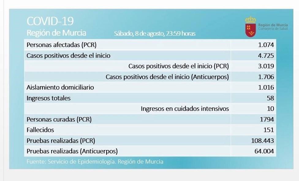 La Región de Murcia contabiliza 91 positivos en las últimas 24 horas y la cifra de activos asciende a 1.074