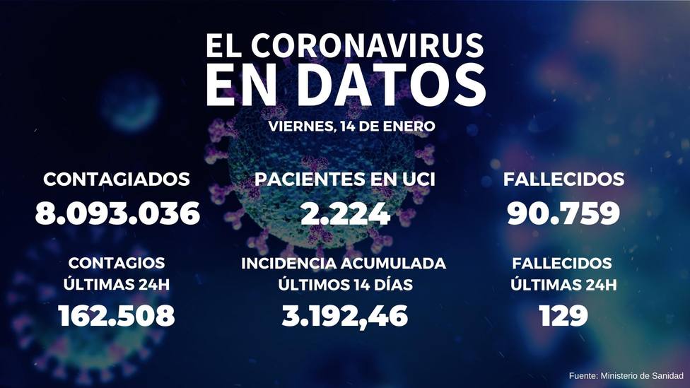 España supera los 8 millones de contagiados tras registrar 162.508 positivos en un día