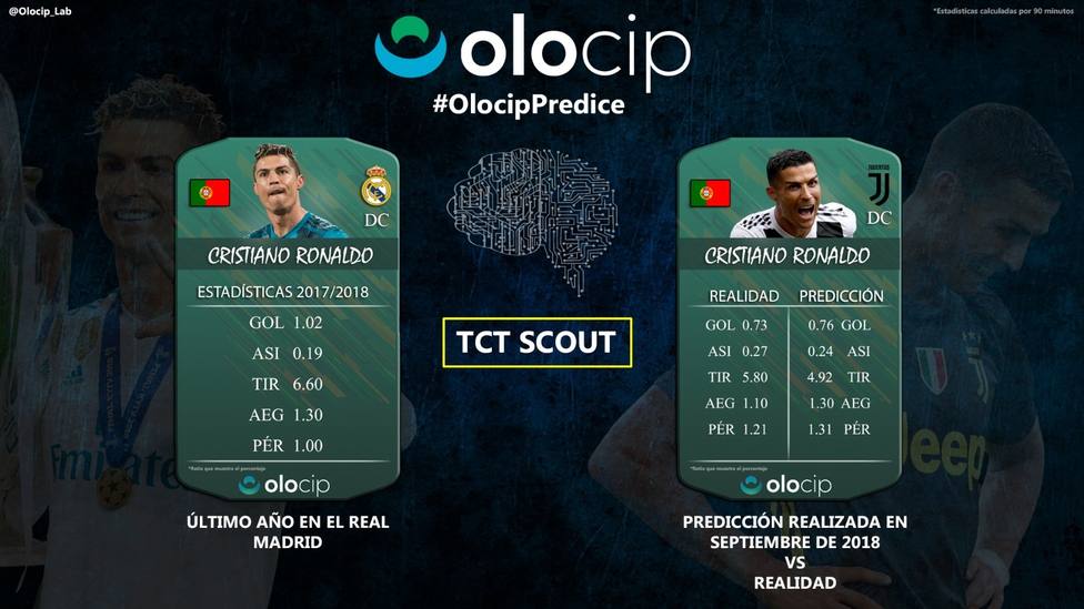Cristiano Ronaldo marcó menos goles y dio más asistencias en la Juventus como predijo la IA de Olocip