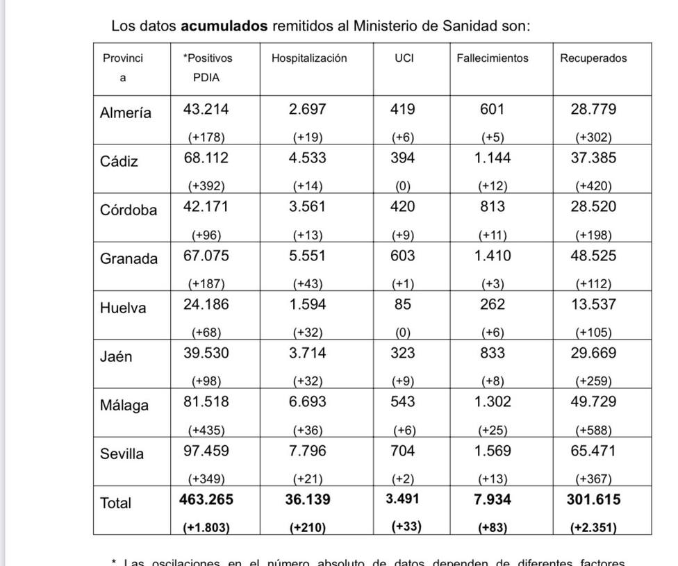 Almería baja de los 300 hospitalizados