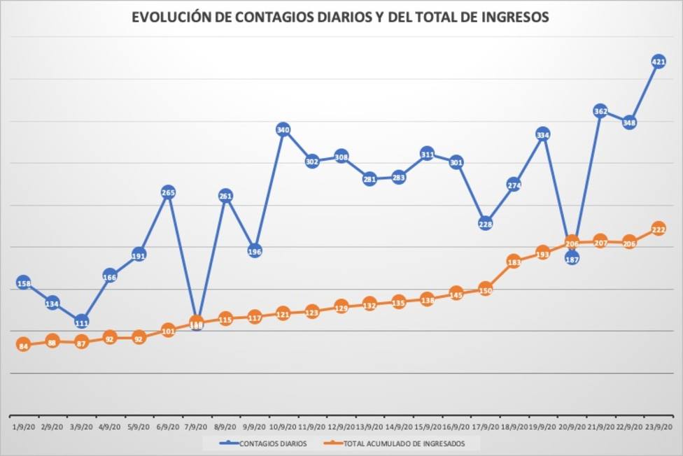 Gráfica que muestra los positivos diarios y el total de ingresados en Navarra durante septiembre