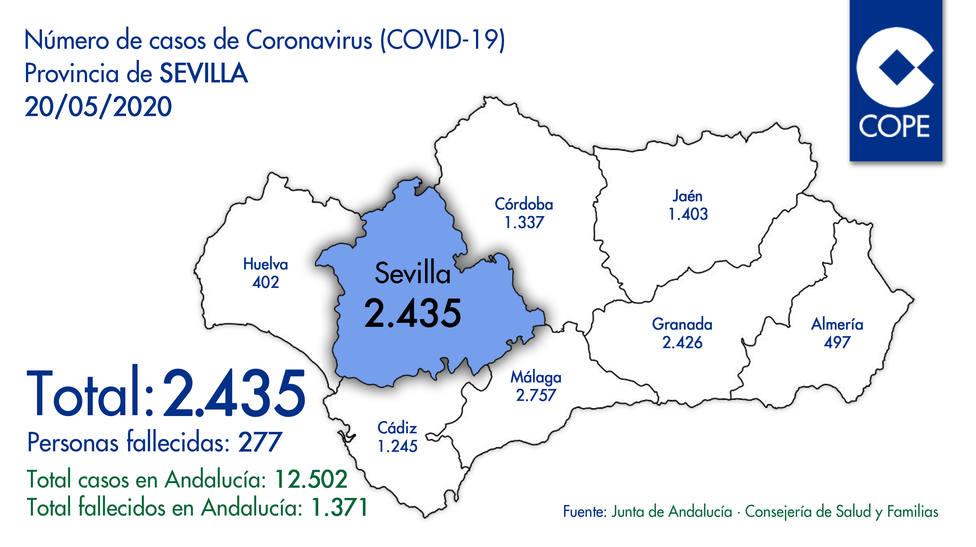 Nuevos datos contagios por coronavirus en el provincia de Sevilla del miércoles 20/05/2020