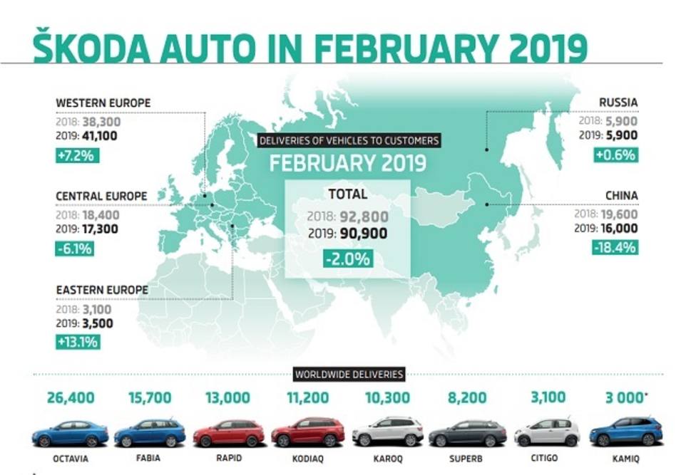 Skoda entregó 90.900 vehículos en febrero en todo el mundo, un 2% menos