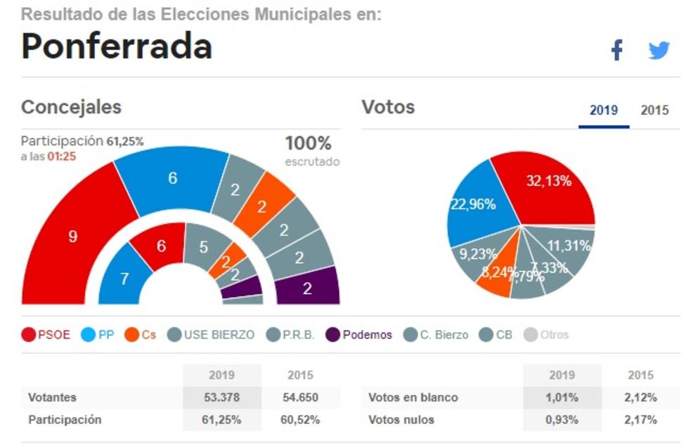 El PSOE consigue una victoria histórica en Ponferrada