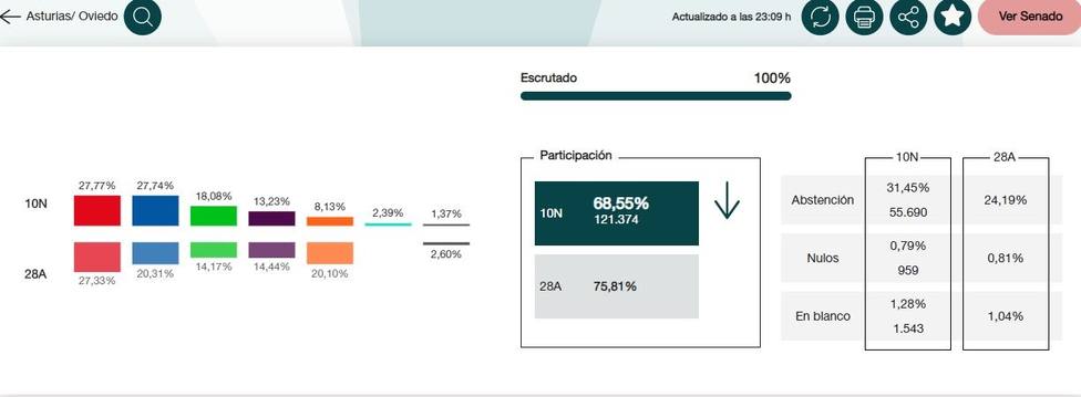 En Oviedo, el PSOE obtiene 33.441 votos, PP-Foro 33.399, Vox 21.775, UP 15.933 y Cs 9.789