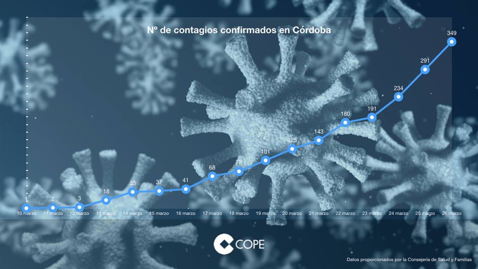 Los positivos por coronavirus en Córdoba aumentan en 58 nuevos casos, alcanzando los 349