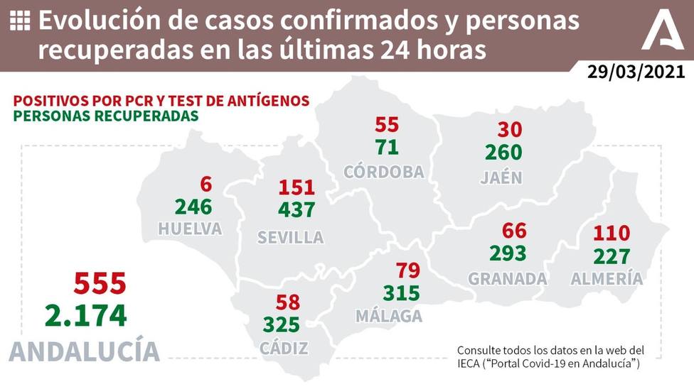 Toma de muestras y test rápidos realizados en Andalucía.