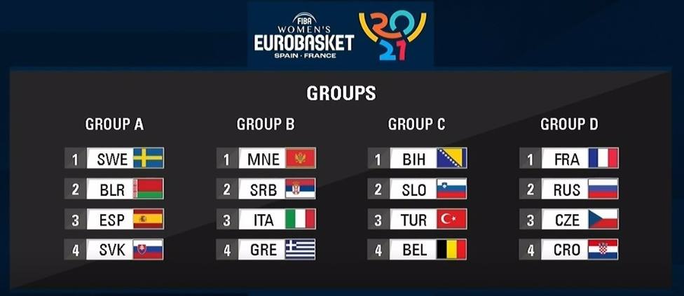 España se enfrentará a Suecia, Bielorrusia y Eslovaquia en el Eurobasket femenino