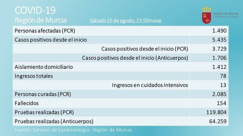 La Región de Murcia registra un nuevo repunte con 140 nuevos positivos en las últimas 24 horas