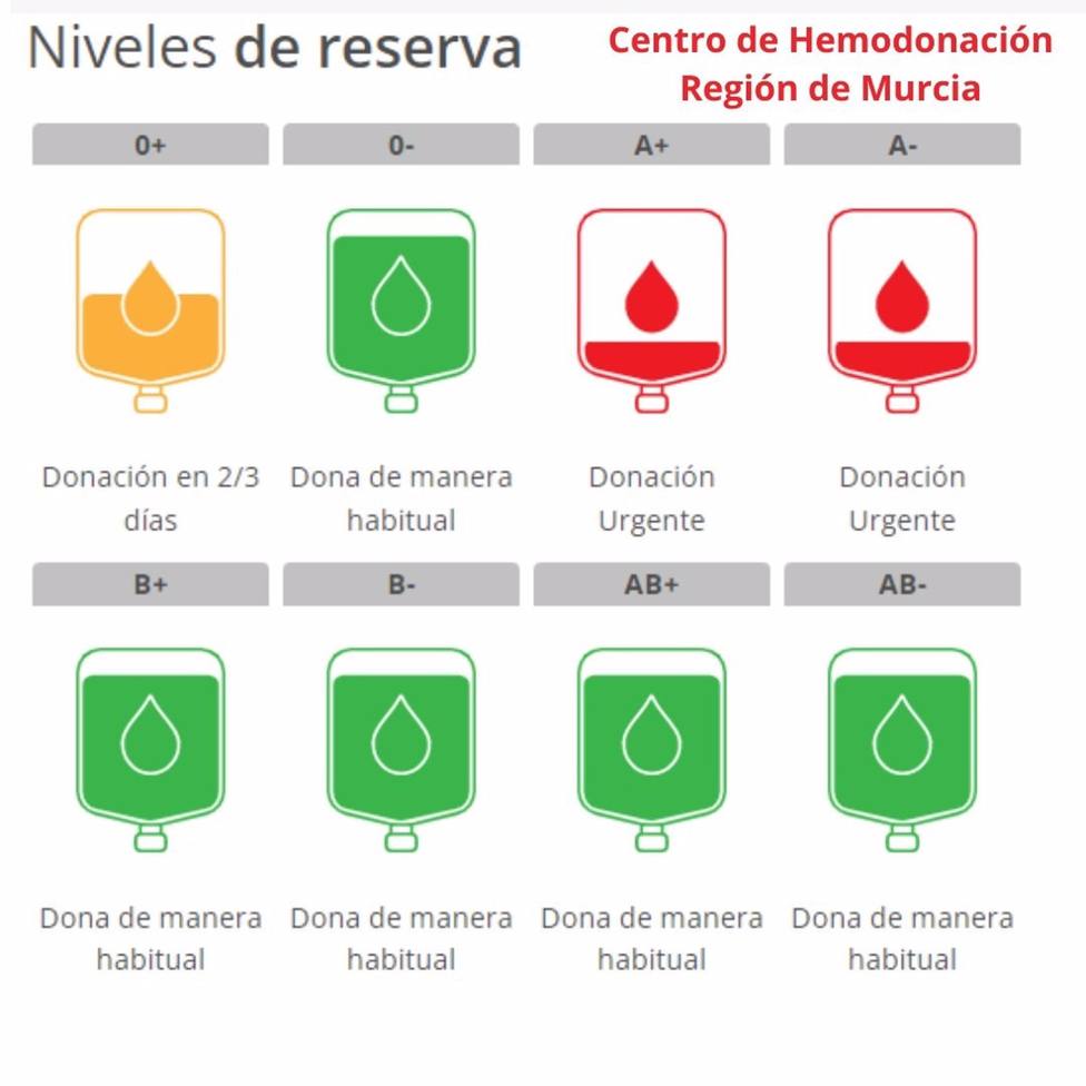 Imagen que muestra las reservas de sangre existentes