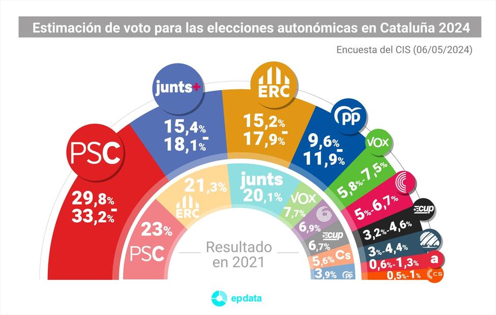 Estimación de voto para las elecciones de Cataluña (CIS)