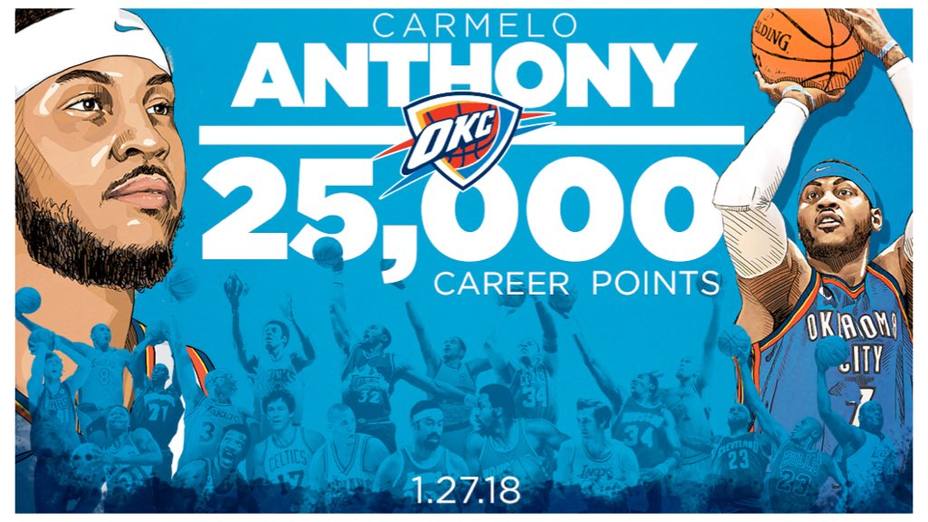 Carmelo Anthony se convierte en vigésimo primer jugador con 25.000 puntos