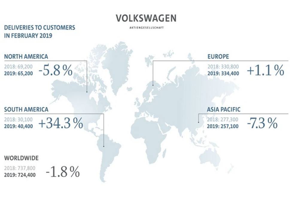 Las entregas del grupo Volkswagen caen un 1,8% en febrero, hasta las 724.400 unidades
