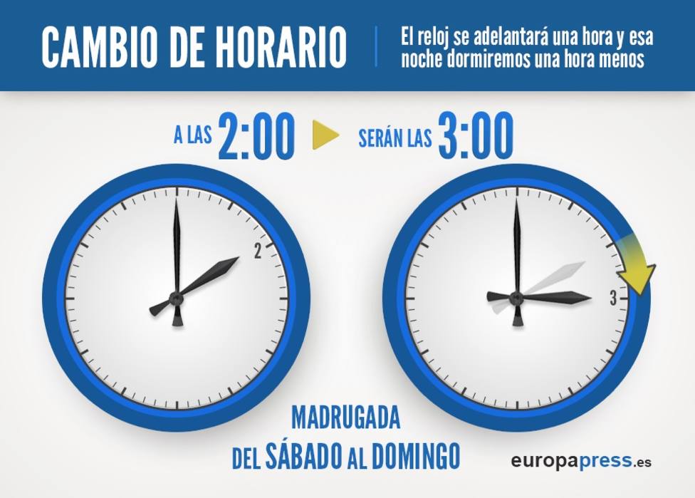España mantendrá su huso horario actual y el cambio de hora estacional, que se produce de nuevo el 31 de marzo